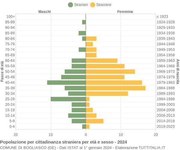 Grafico cittadini stranieri - Bogliasco 2024