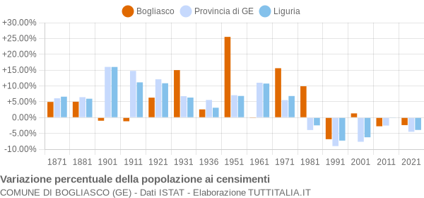 Grafico variazione percentuale della popolazione Comune di Bogliasco (GE)