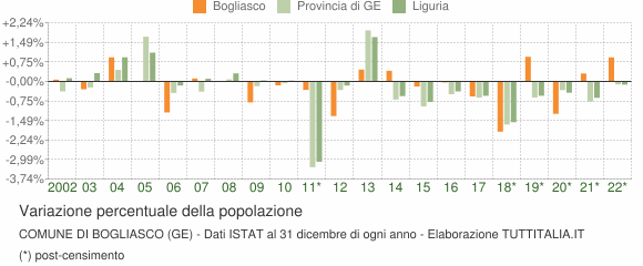 Variazione percentuale della popolazione Comune di Bogliasco (GE)