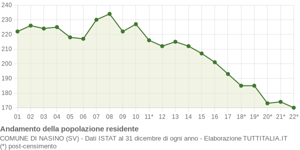 Andamento popolazione Comune di Nasino (SV)
