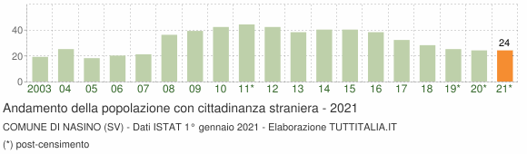 Grafico andamento popolazione stranieri Comune di Nasino (SV)