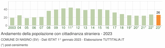 Grafico andamento popolazione stranieri Comune di Nasino (SV)