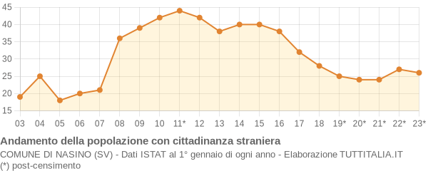 Andamento popolazione stranieri Comune di Nasino (SV)