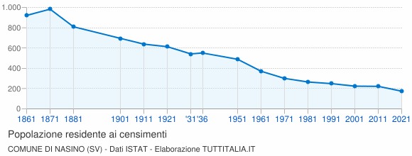 Grafico andamento storico popolazione Comune di Nasino (SV)