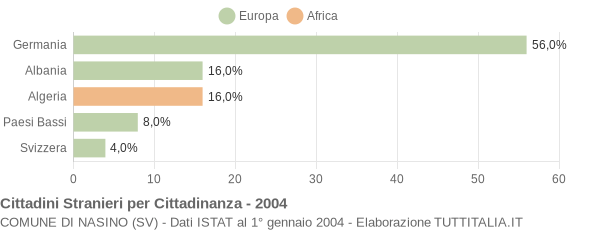 Grafico cittadinanza stranieri - Nasino 2004