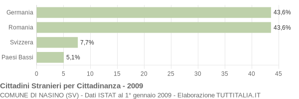 Grafico cittadinanza stranieri - Nasino 2009