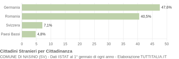 Grafico cittadinanza stranieri - Nasino 2010