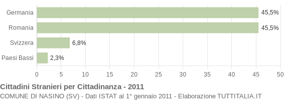 Grafico cittadinanza stranieri - Nasino 2011