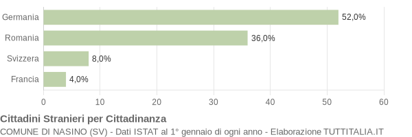 Grafico cittadinanza stranieri - Nasino 2019