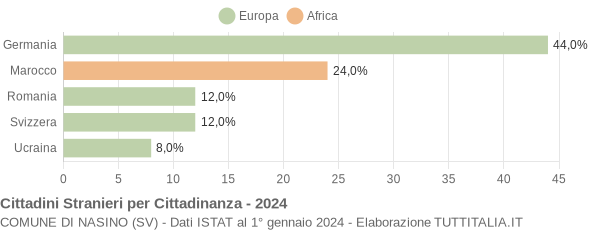 Grafico cittadinanza stranieri - Nasino 2024