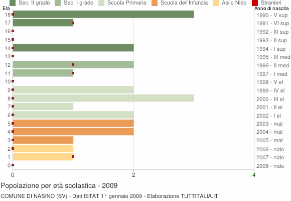 Grafico Popolazione in età scolastica - Nasino 2009