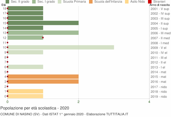 Grafico Popolazione in età scolastica - Nasino 2020