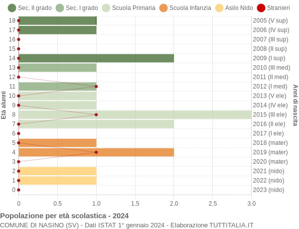 Grafico Popolazione in età scolastica - Nasino 2024