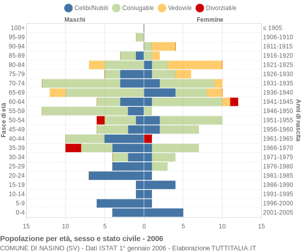 Grafico Popolazione per età, sesso e stato civile Comune di Nasino (SV)