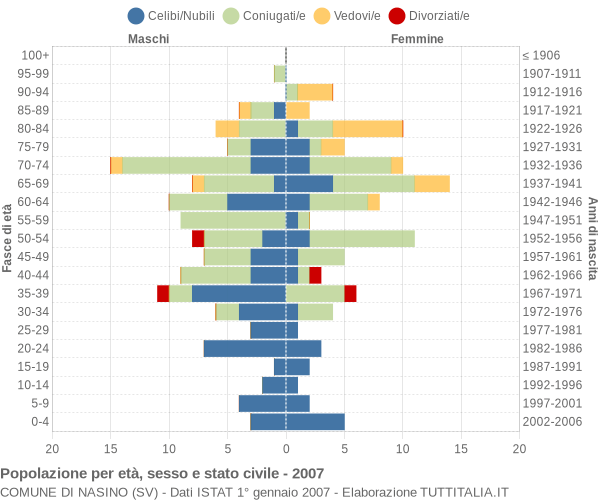 Grafico Popolazione per età, sesso e stato civile Comune di Nasino (SV)