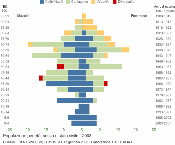 Grafico Popolazione per età, sesso e stato civile Comune di Nasino (SV)