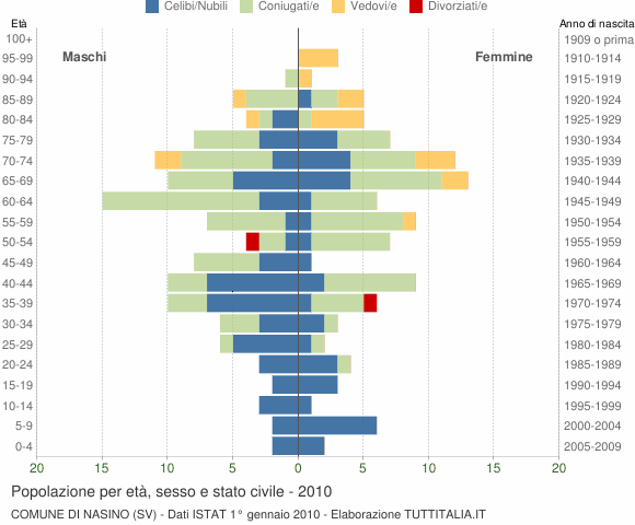 Grafico Popolazione per età, sesso e stato civile Comune di Nasino (SV)
