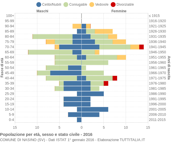 Grafico Popolazione per età, sesso e stato civile Comune di Nasino (SV)