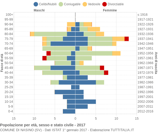 Grafico Popolazione per età, sesso e stato civile Comune di Nasino (SV)