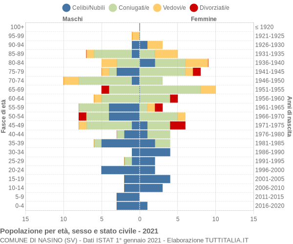 Grafico Popolazione per età, sesso e stato civile Comune di Nasino (SV)