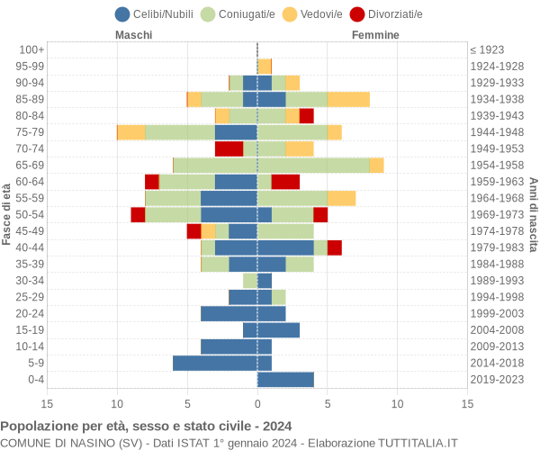 Grafico Popolazione per età, sesso e stato civile Comune di Nasino (SV)