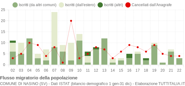 Flussi migratori della popolazione Comune di Nasino (SV)