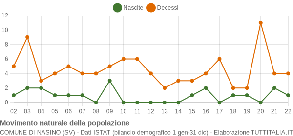 Grafico movimento naturale della popolazione Comune di Nasino (SV)