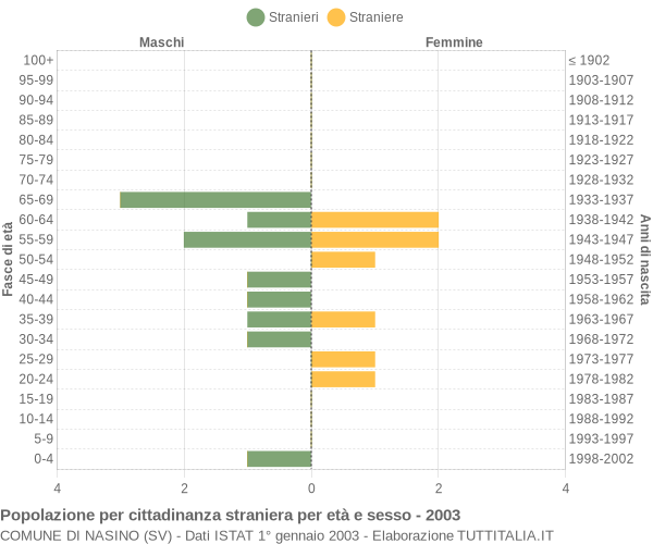 Grafico cittadini stranieri - Nasino 2003
