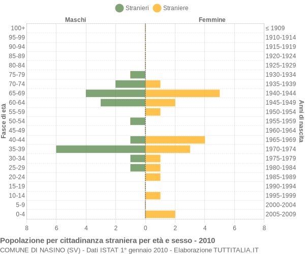 Grafico cittadini stranieri - Nasino 2010