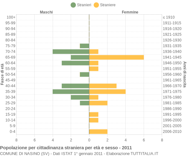 Grafico cittadini stranieri - Nasino 2011