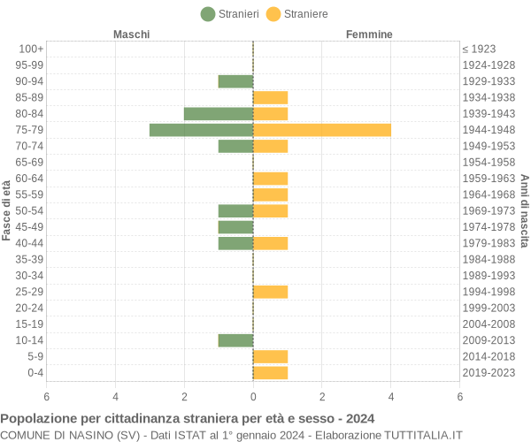 Grafico cittadini stranieri - Nasino 2024