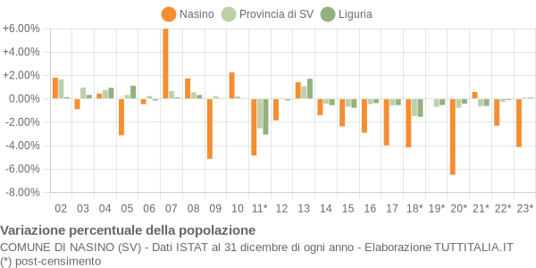 Variazione percentuale della popolazione Comune di Nasino (SV)