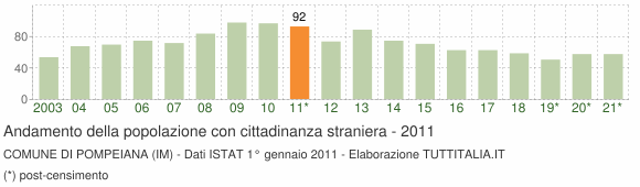 Grafico andamento popolazione stranieri Comune di Pompeiana (IM)