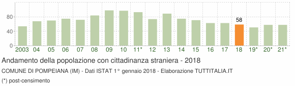 Grafico andamento popolazione stranieri Comune di Pompeiana (IM)