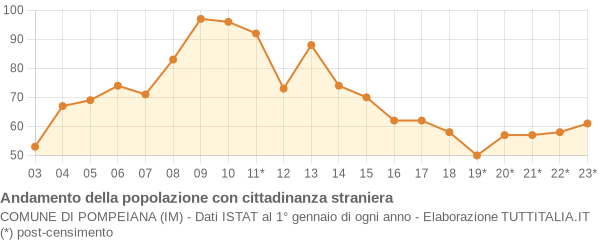 Andamento popolazione stranieri Comune di Pompeiana (IM)