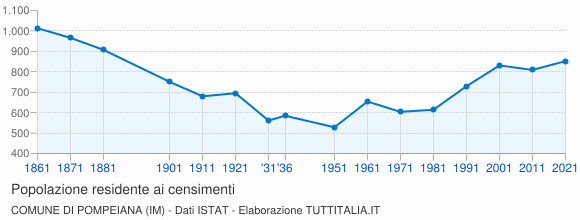 Grafico andamento storico popolazione Comune di Pompeiana (IM)