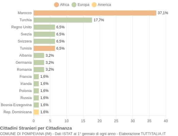 Grafico cittadinanza stranieri - Pompeiana 2017