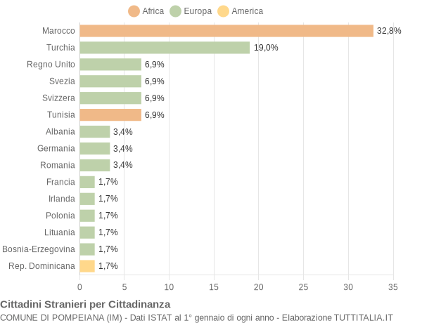 Grafico cittadinanza stranieri - Pompeiana 2018