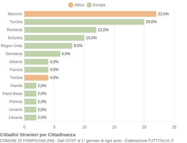 Grafico cittadinanza stranieri - Pompeiana 2019