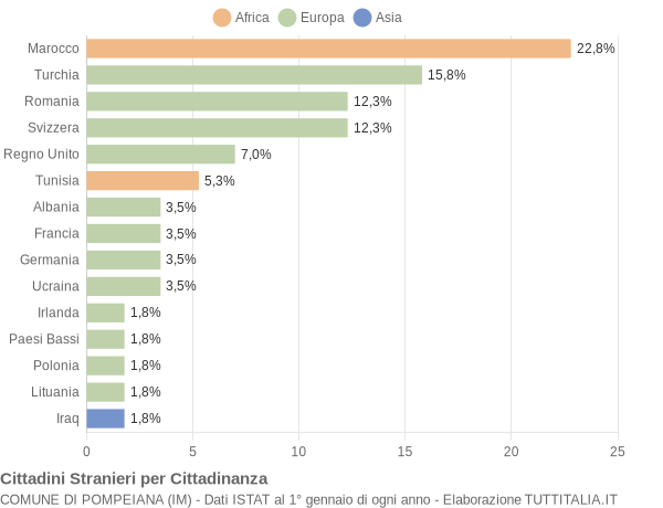 Grafico cittadinanza stranieri - Pompeiana 2020