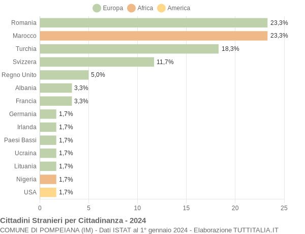 Grafico cittadinanza stranieri - Pompeiana 2024