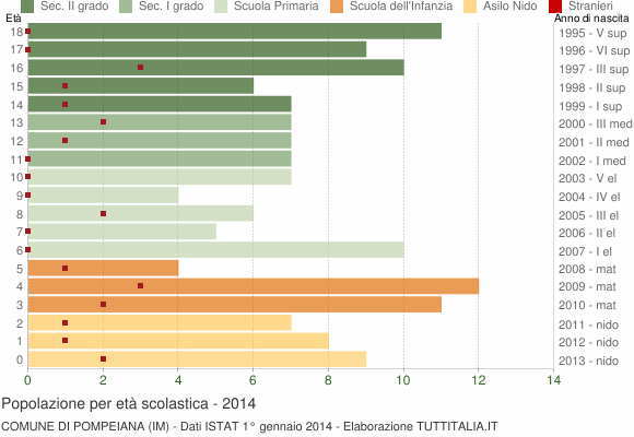 Grafico Popolazione in età scolastica - Pompeiana 2014