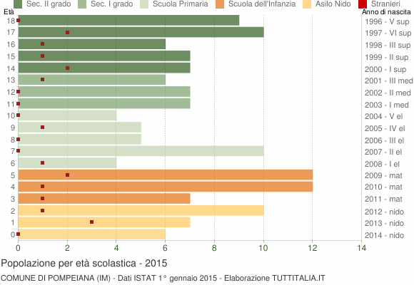 Grafico Popolazione in età scolastica - Pompeiana 2015