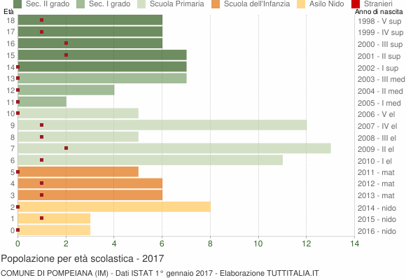 Grafico Popolazione in età scolastica - Pompeiana 2017