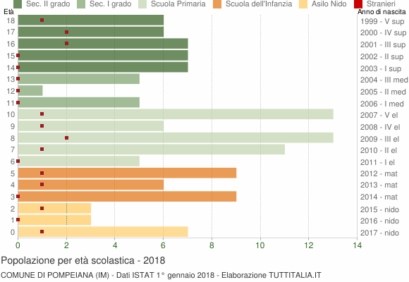 Grafico Popolazione in età scolastica - Pompeiana 2018