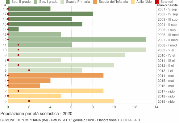 Grafico Popolazione in età scolastica - Pompeiana 2020
