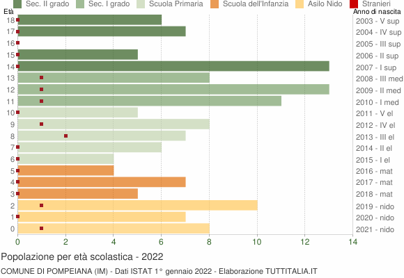 Grafico Popolazione in età scolastica - Pompeiana 2022