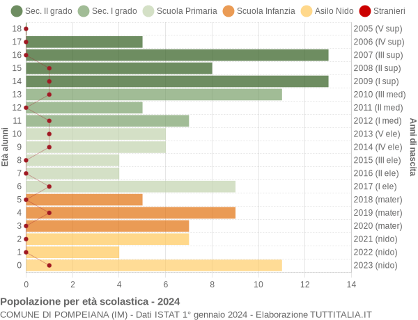 Grafico Popolazione in età scolastica - Pompeiana 2024