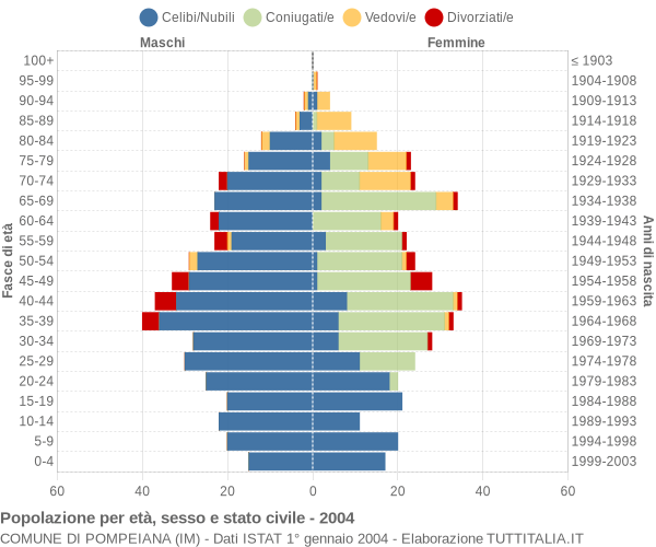 Grafico Popolazione per età, sesso e stato civile Comune di Pompeiana (IM)