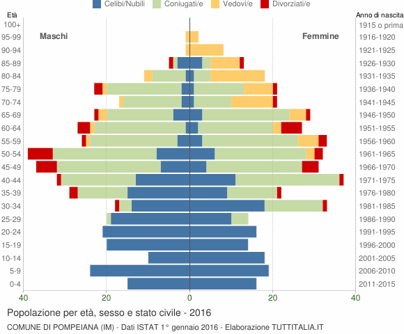 Grafico Popolazione per età, sesso e stato civile Comune di Pompeiana (IM)